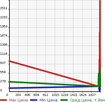 Аукционная статистика: График изменения цены TOYOTA Тойота  VITZ Витц  в зависимости от года выпуска