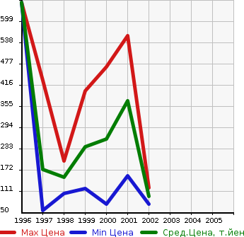 Аукционная статистика: График изменения цены BMW БМВ  Z3 ROADSTER Z3 Родстер  в зависимости от года выпуска