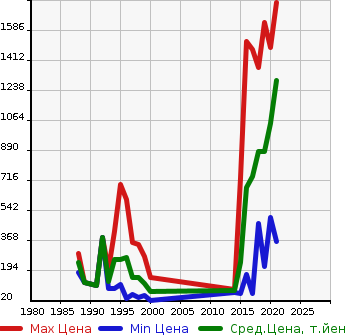 Аукционная статистика: График изменения цены SUZUKI Сузуки  ALTO WORKS Альто Воркс  в зависимости от года выпуска