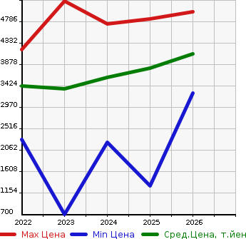 Аукционная статистика: График изменения цены TOYOTA Тойота  CROWN CROSSOVER   в зависимости от года выпуска
