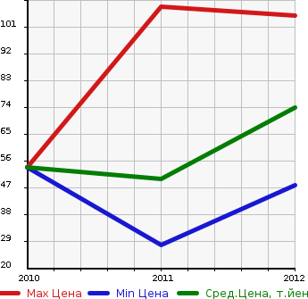Аукционная статистика: График изменения цены SUBARU Субару  PLEO CUSTOM Плео Кастом  в зависимости от года выпуска
