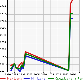 Аукционная статистика: График изменения цены HONDA Хонда  PRELUDE Прелюд  в зависимости от года выпуска