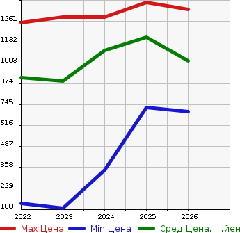 Аукционная статистика: График изменения цены SUZUKI Сузуки  SPACIA BACE   в зависимости от года выпуска