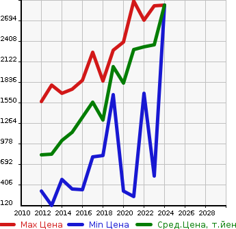 Аукционная статистика: График изменения цены SUBARU Субару  BRZ БРЗ  в зависимости от года выпуска