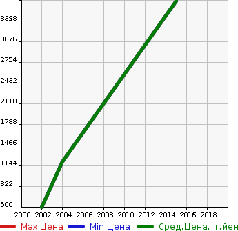 Аукционная статистика: График изменения цены HINO Хино  BUS Бас  в зависимости от года выпуска