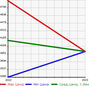 Аукционная статистика: График изменения цены MERCEDES BENZ Мерседес Бенц  C CLASS ALL-TERRAIN   в зависимости от года выпуска
