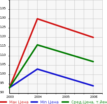 Аукционная статистика: График изменения цены MERCEDES BENZ Мерседес Бенц  C CLASS SPORTS COUPE С Класс Спорт Купе  в зависимости от года выпуска