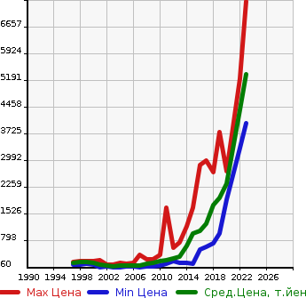 Аукционная статистика: График изменения цены MERCEDES BENZ Мерседес Бенц  C CLASS STATION WAGON С Класс Стейшн Вагон  в зависимости от года выпуска