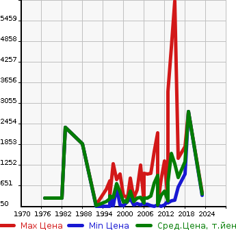 Аукционная статистика: График изменения цены GMC NULL  C1500 Другой  в зависимости от года выпуска