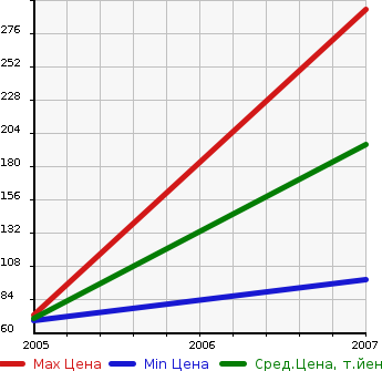 Аукционная статистика: График изменения цены CITROEN Ситроен  C3 PLURIEL С3 Плуриель  в зависимости от года выпуска