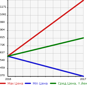 Аукционная статистика: График изменения цены CITROEN Ситроен  C4 CACTUS NULL  в зависимости от года выпуска