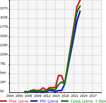 Аукционная статистика: График изменения цены CITROEN Ситроен  C4 Ц4  в зависимости от года выпуска