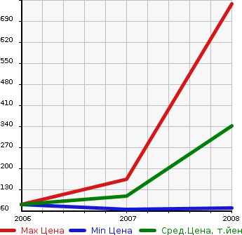 Аукционная статистика: График изменения цены CITROEN Ситроен  C6 Ц6  в зависимости от года выпуска