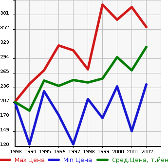 Аукционная статистика: График изменения цены TOYOTA Тойота  CALDINA VAN Калдина Ван  в зависимости от года выпуска