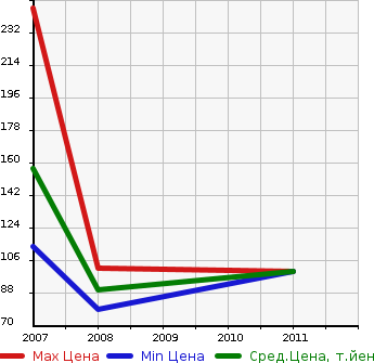 Аукционная статистика: График изменения цены DODGE Додж  CALIBER Калибер  в зависимости от года выпуска