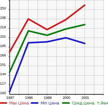 Аукционная статистика: График изменения цены TOYOTA Тойота  CAMRY GRACIA SEDAN Камри Грация Седан  в зависимости от года выпуска