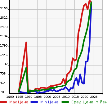Аукционная статистика: График изменения цены TOYOTA Тойота  CAMRY Камри  в зависимости от года выпуска