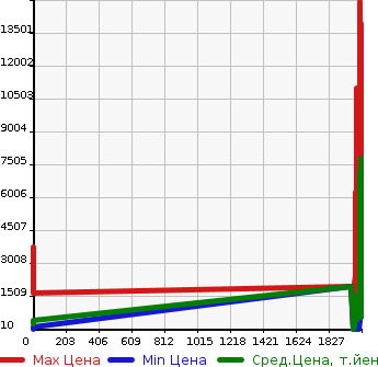 Аукционная статистика: График изменения цены NISSAN Ниссан  CANTER Другой  в зависимости от года выпуска