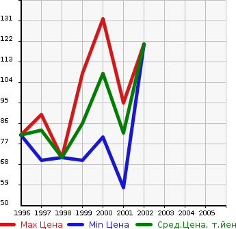 Аукционная статистика: График изменения цены MAZDA Мазда  CAPELLA Капелла  в зависимости от года выпуска