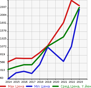 Аукционная статистика: График изменения цены RENAULT Рено  CAPTUR Каптур  в зависимости от года выпуска