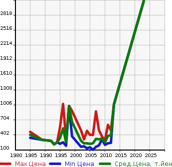 Аукционная статистика: График изменения цены NISSAN Ниссан  CARAVAN COACH Караван Коач  в зависимости от года выпуска