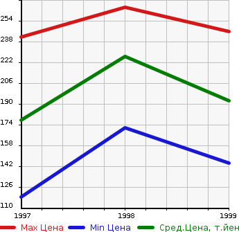 Аукционная статистика: График изменения цены NISSAN Ниссан  CARAVAN ELGRAND Караван Эльгранд  в зависимости от года выпуска