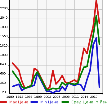 Аукционная статистика: График изменения цены NISSAN Ниссан  CARAVAN WAGON Караван Вагон  в зависимости от года выпуска