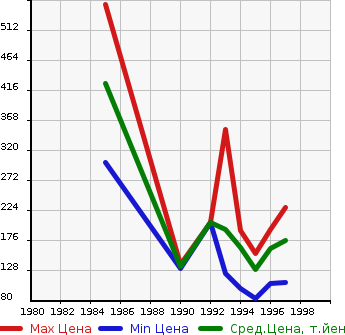 Аукционная статистика: График изменения цены TOYOTA Тойота  CARINA ED Карина ЕД  в зависимости от года выпуска