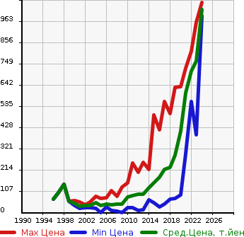 Аукционная статистика: График изменения цены MAZDA Мазда  CAROL Карол  в зависимости от года выпуска