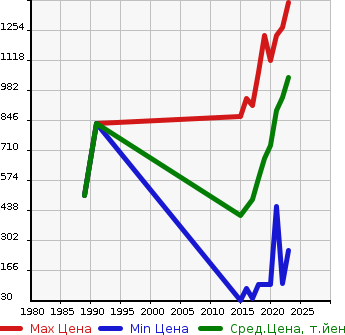 Аукционная статистика: График изменения цены DAIHATSU Дайхатсу  CAST Каст  в зависимости от года выпуска