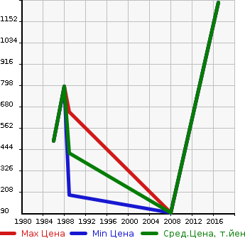 Аукционная статистика: График изменения цены RENAULT Рено  CATTLE Другой  в зависимости от года выпуска