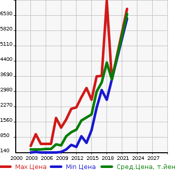 Аукционная статистика: График изменения цены PORSCHE Порш  CAYENNE Кайен  в зависимости от года выпуска
