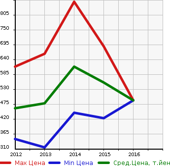 Аукционная статистика: График изменения цены VOLKSWAGEN Фольксваген  CC NULL  в зависимости от года выпуска