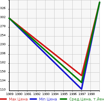Аукционная статистика: График изменения цены NISSAN Ниссан  CEDRIC VAN Цедрик Ван  в зависимости от года выпуска