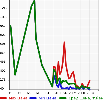 Аукционная статистика: График изменения цены NISSAN Ниссан  CEDRIC Цедрик  в зависимости от года выпуска