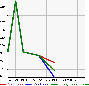 Аукционная статистика: График изменения цены DAIHATSU Дайхатсу  CHARADE Шарада  в зависимости от года выпуска