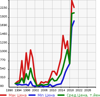 Аукционная статистика: График изменения цены JEEP Джип  CHEROKEE Чероки  в зависимости от года выпуска