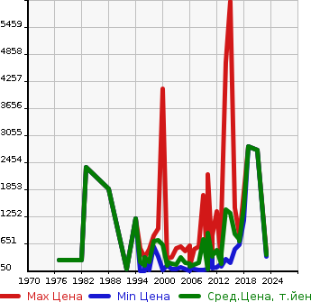 Аукционная статистика: График изменения цены GMC NULL  CHEVROLET AVALANCHE Другой  в зависимости от года выпуска