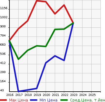 Аукционная статистика: График изменения цены SUBARU Субару  CHIFFON NULL  в зависимости от года выпуска