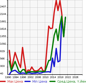 Аукционная статистика: График изменения цены NISSAN Ниссан  CIMA Сима  в зависимости от года выпуска
