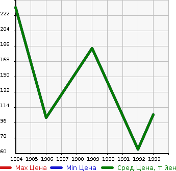 Аукционная статистика: График изменения цены HONDA Хонда  CITY Сити  в зависимости от года выпуска