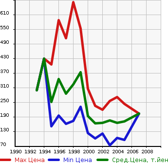 Аукционная статистика: График изменения цены HONDA Хонда  CIVIC FERIO Цивик Ферио  в зависимости от года выпуска