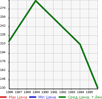 Аукционная статистика: График изменения цены HONDA Хонда  CIVIC SHUTTLE Цивик Шаттл  в зависимости от года выпуска