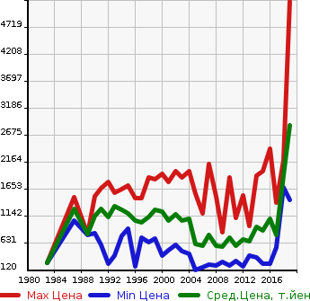 Аукционная статистика: График изменения цены NISSAN Ниссан  CIVILIAN Цивилиан  в зависимости от года выпуска