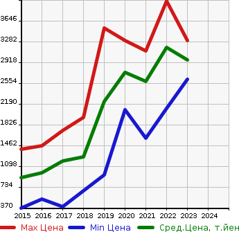 Аукционная статистика: График изменения цены MERCEDES BENZ Мерседес Бенц  CLA SHOOTING BRAKE CLA шутинг брейк  в зависимости от года выпуска