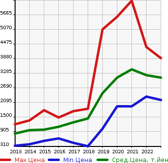 Аукционная статистика: График изменения цены MERCEDES BENZ Мерседес Бенц  CLA ЦЛА класс  в зависимости от года выпуска