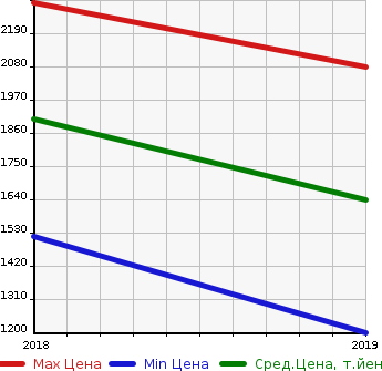 Аукционная статистика: График изменения цены HONDA Хонда  CLARITY PHEV   в зависимости от года выпуска