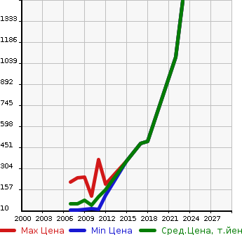 Аукционная статистика: График изменения цены NISSAN Ниссан  CLIPPER RIO Клиппер Рио  в зависимости от года выпуска