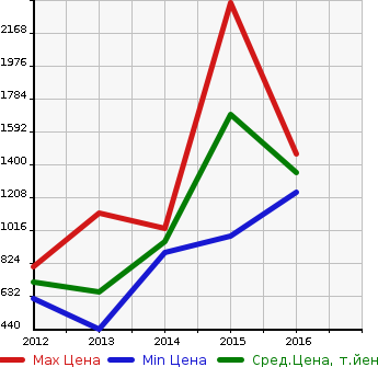 Аукционная статистика: График изменения цены MERCEDES BENZ Мерседес Бенц  CLS SHOOTING BRAKE ЦЛС класс шутинг брейк  в зависимости от года выпуска