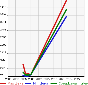 Аукционная статистика: График изменения цены JEEP Джип  COMMANDER Коммандер  в зависимости от года выпуска